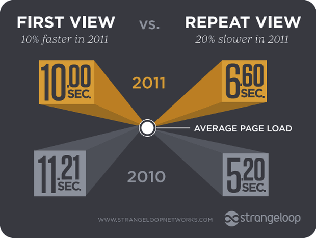 Although the first time viewing a page got faster, repeat views slowed down.