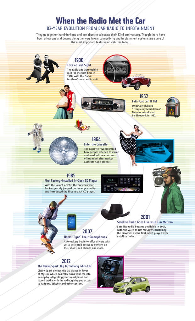 Infographic 82 years of car radio CBS News