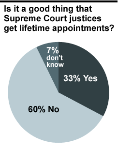 Poll 60 Percent Oppose Lifetime Supreme Court Appointments Cbs News