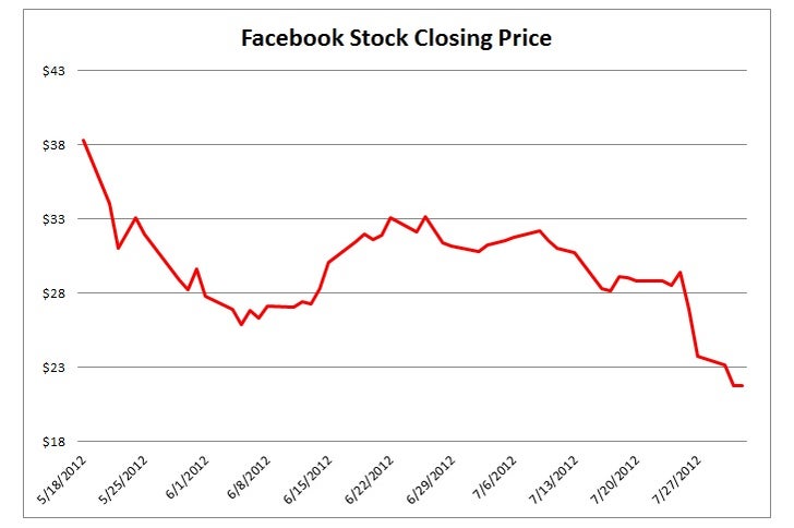 Facebook stock down 45 percent CBS News