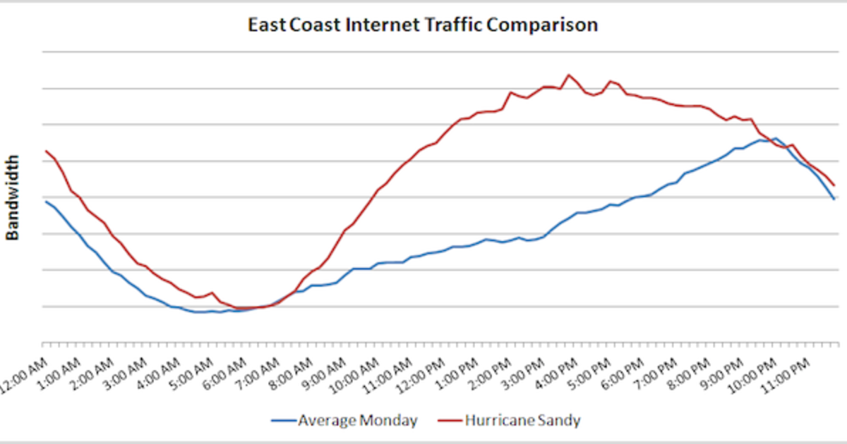 Кост интернет. Internet usage.