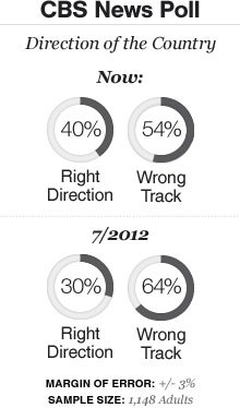 Poll: Obama's approval stands at 52% - CBS News