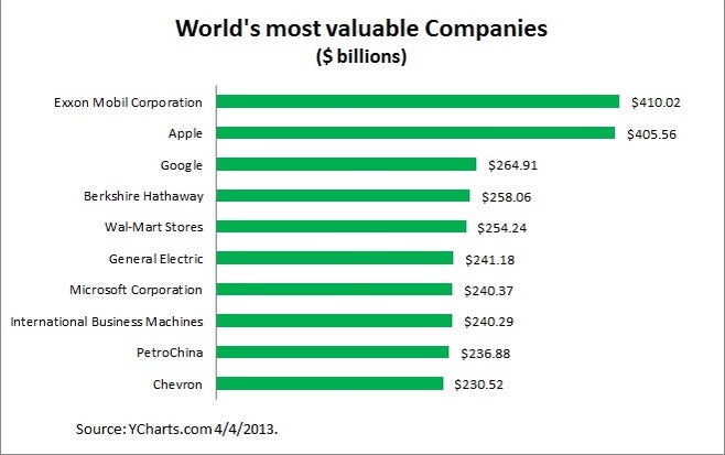 Lessons from the list of most valuable companies CBS News