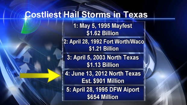 Hail Storms Texas 
