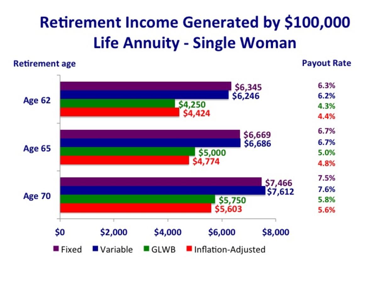 Retirement scorecard Immediate annuities CBS News