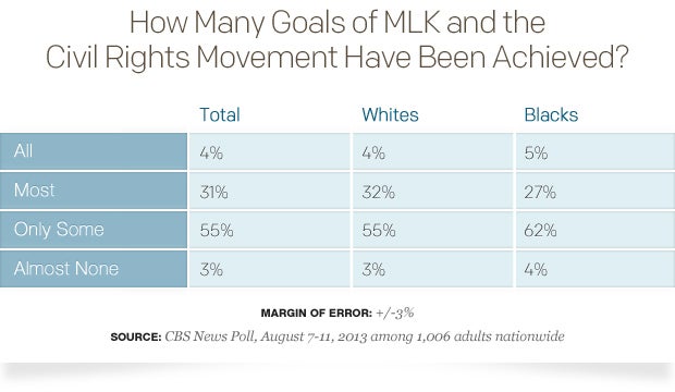 Poll Few think all of Martin Luther King's goals have been met CBS News