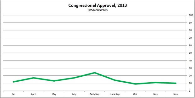 budget-salvanto-chart-congapproval.jpg