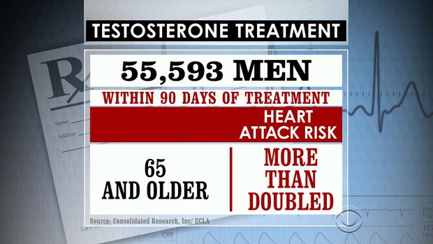 Testosterone supplements linked to heart attacks in new study CBS News