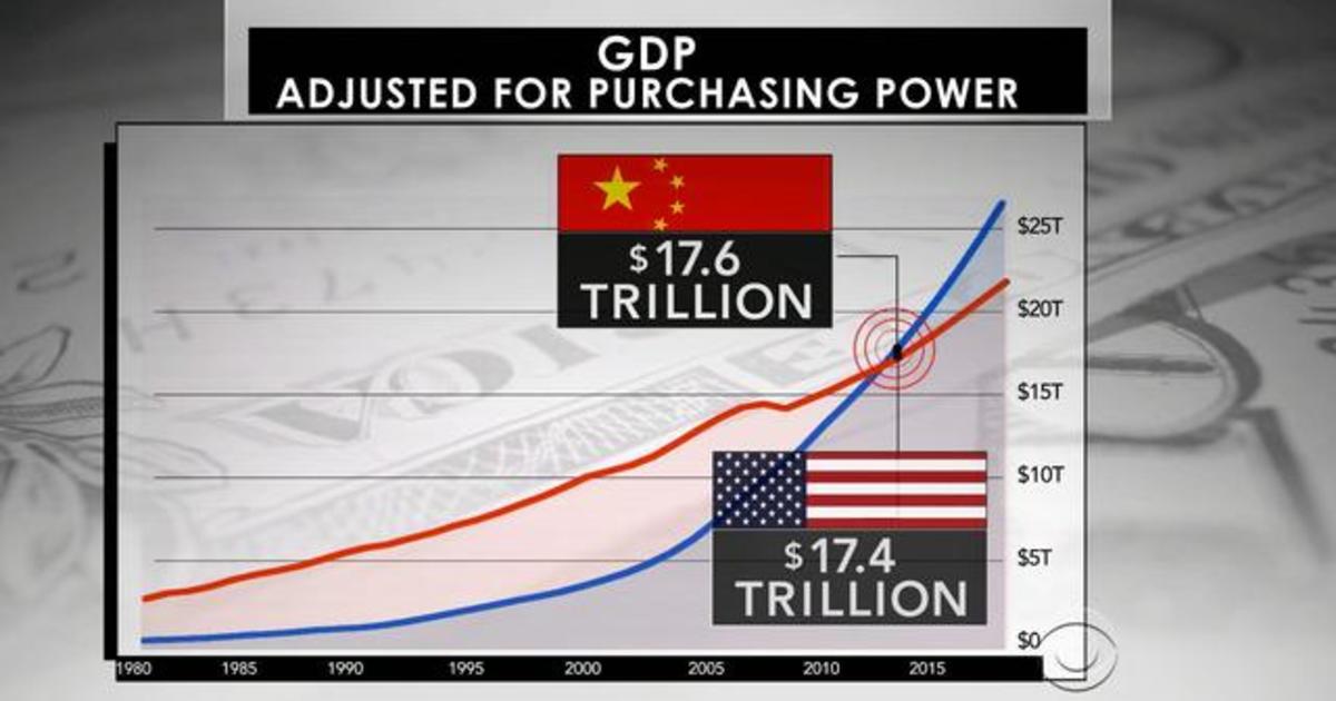 china-surpasses-u-s-as-world-s-largest-economy-cbs-news