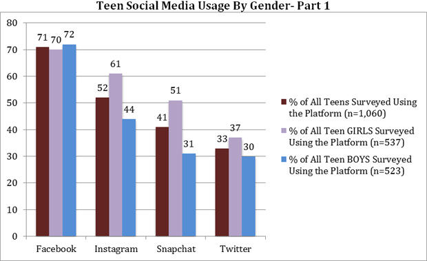 Teen Social Media Usage By Gender- Part 1 