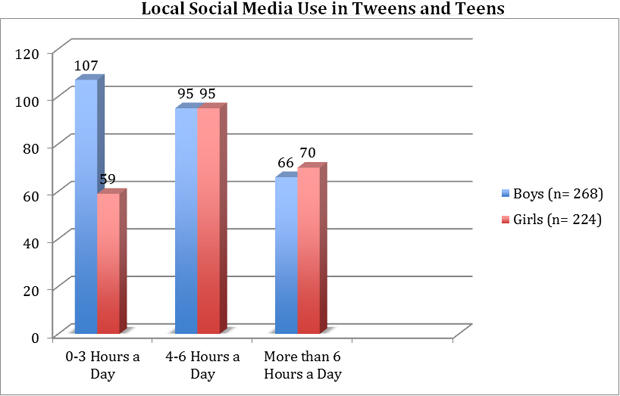 Local Social Media Use in Tweens and Teens EDIT 