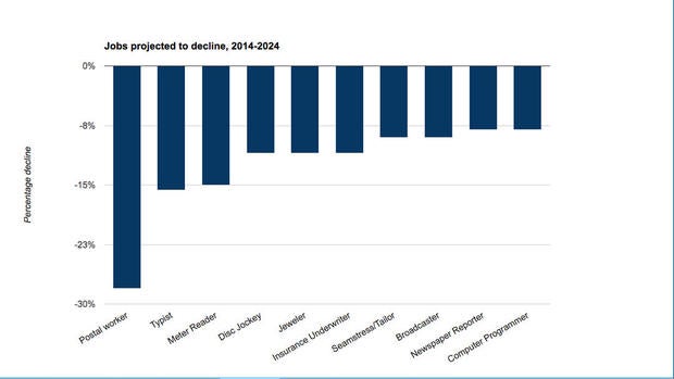 Job decline, percentage