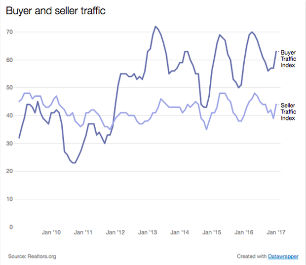 buyer-seller-traffic.png