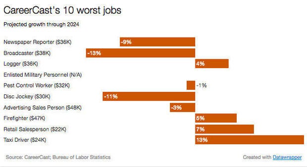 careercast-10-worst.jpg