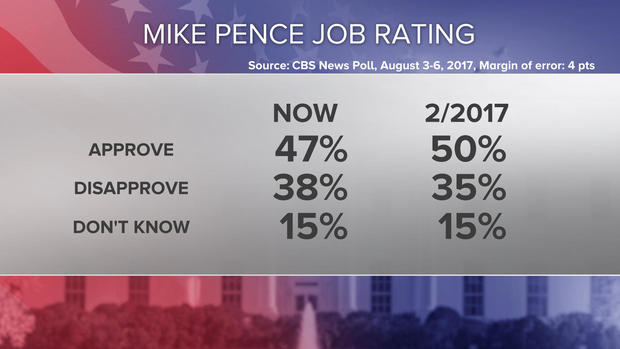 14-mike-pence-job-rating-poll-0808-7pm.jpg