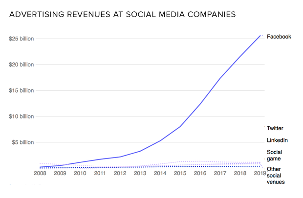 social-media-revenues.png
