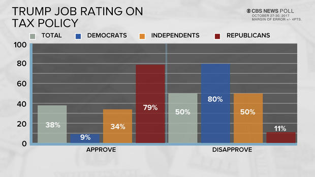 poll-8-trump-job-on-tax.jpg
