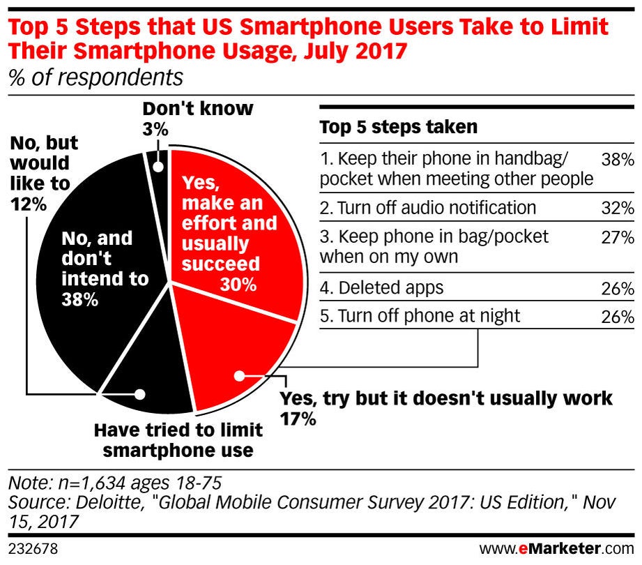 Addicted to your phone? See how you compare CBS News