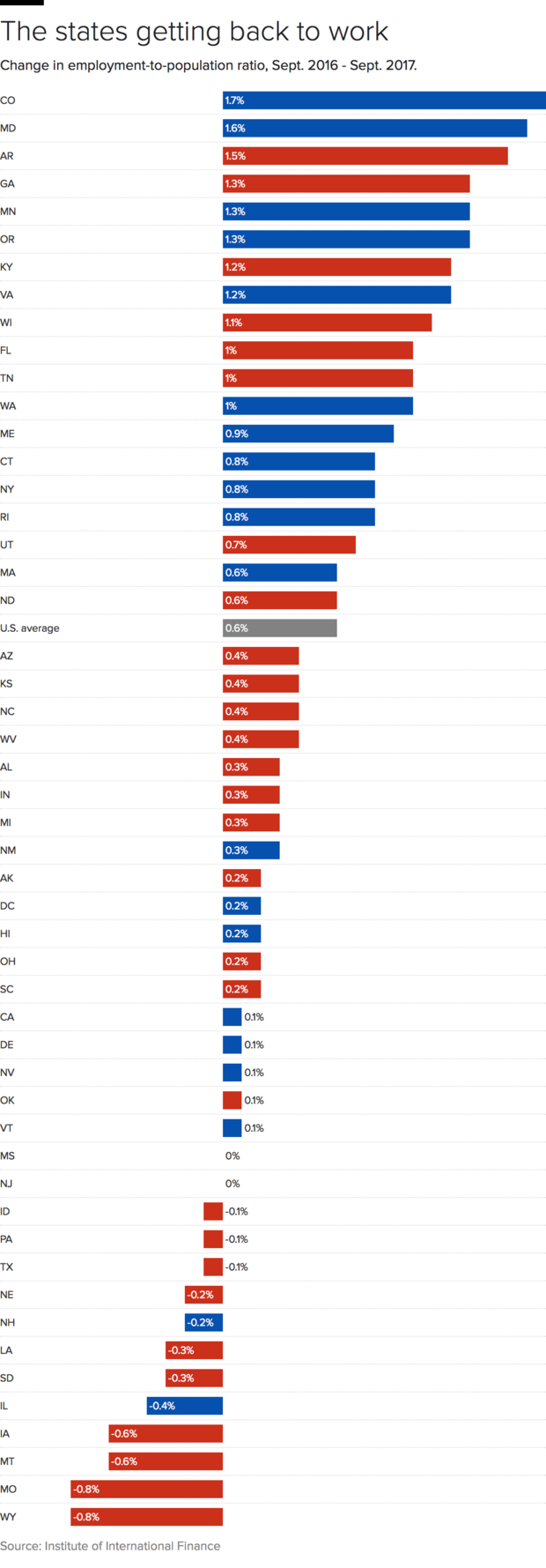 Inequality between red and blue states persists despite booming economy