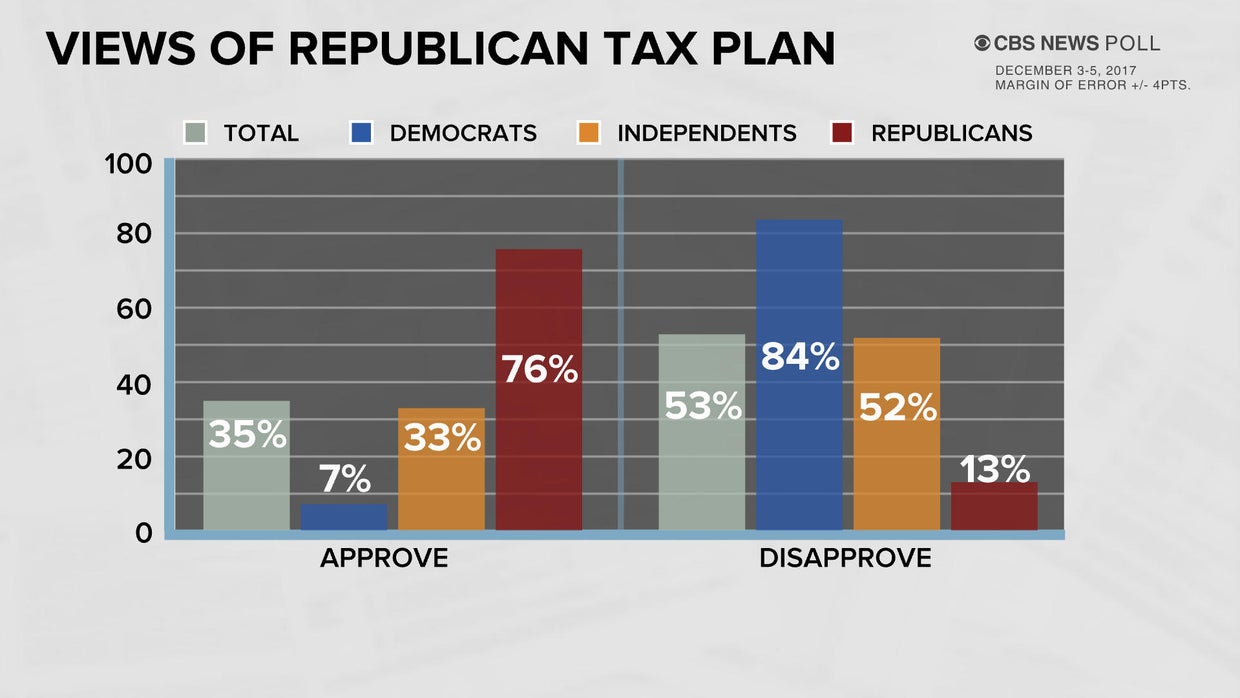 CBS News poll Americans say tax plan helps wealthy, not middle class