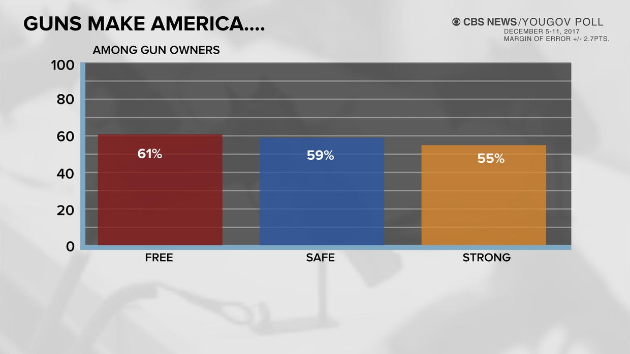 CBS News/YouGov poll on guns Safe or scary, free or dangerous? CBS News
