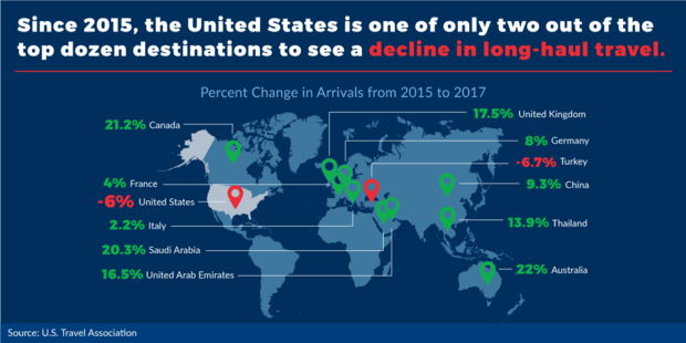 visituscoalition-graphic-3-usa-one-of-two-destinations-with-decline.png 