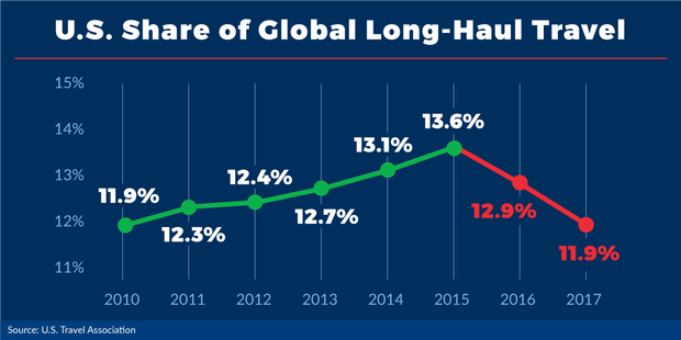 visituscoalition-graphic-1-share-of-global-long-haul-travel.png