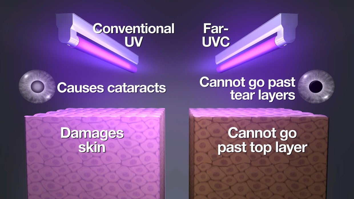How ultraviolet light could be used to fight the flu CBS News
