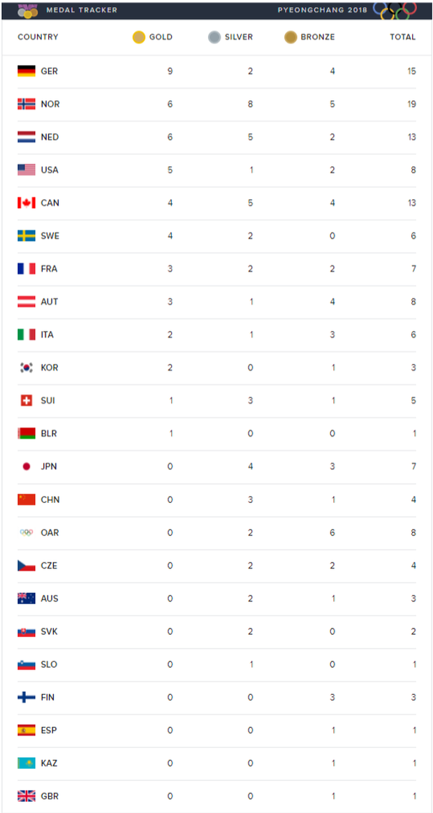 Olympic medal count by country 