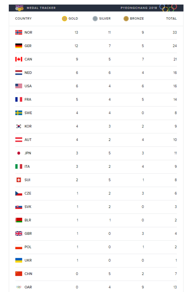 olympic medal totals 2018