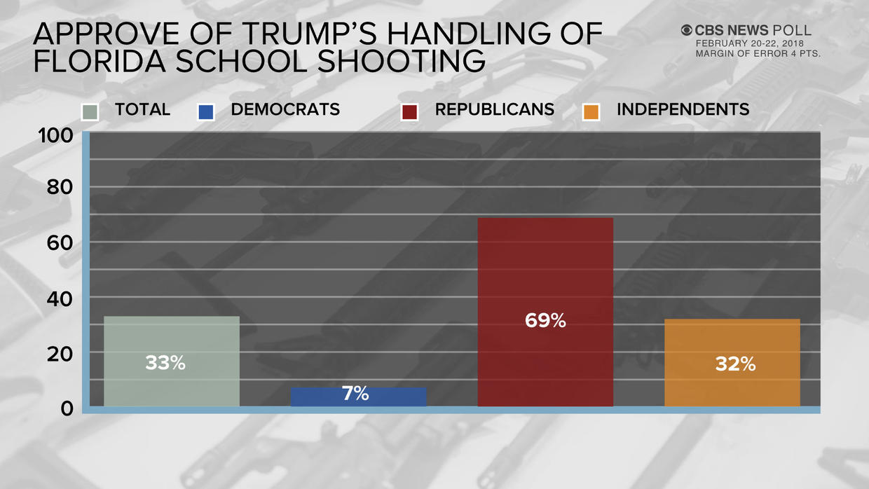 Cbs News Poll Support For Stricter Gun Laws Rises Divisions On Arming