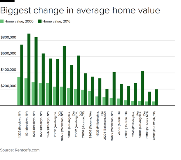 Where gentrification is having the biggest impact on cities CBS News