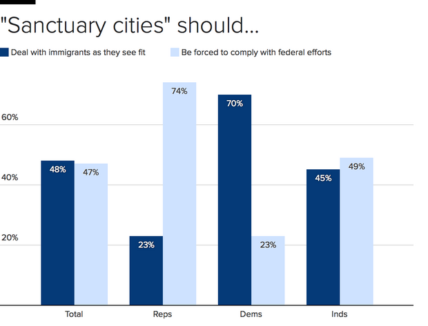 Americans continue to oppose U.S.-Mexico border wall: CBS ...