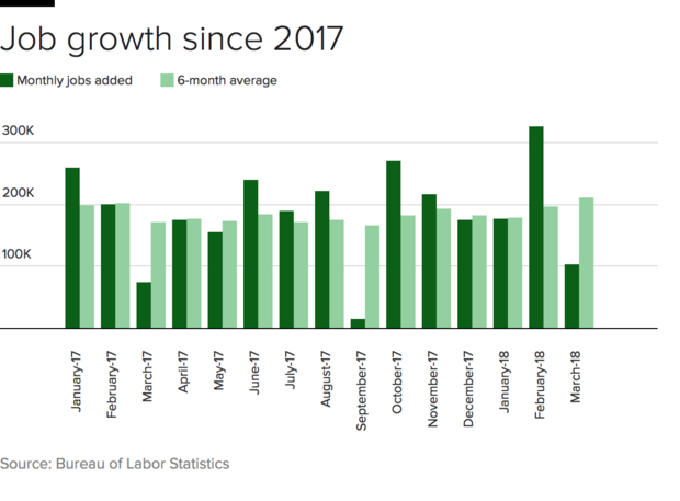 Average Job Growth Rate