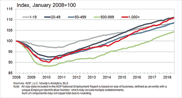 Change by Company Size ADP LLC Moody's Analytics BLS