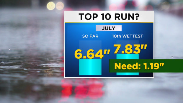 JL Wettest July 