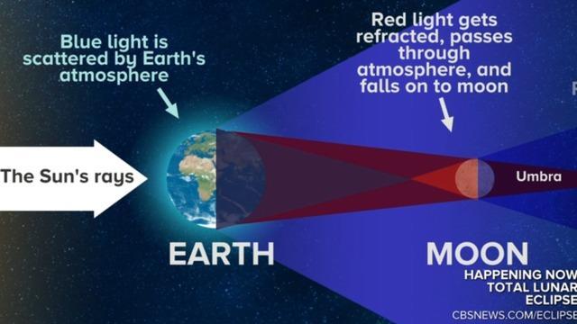 Come funziona un'eclissi lunare totale 