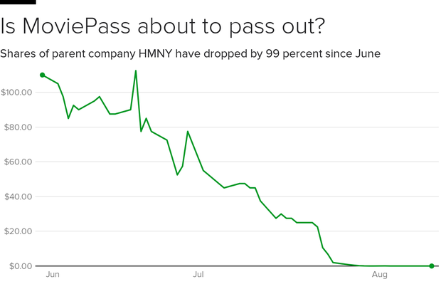 moviepass-shares.png