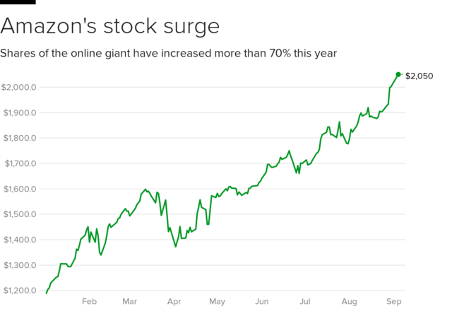 Amazon Hits 1 Trillion And Becomes The Second U S Company Worth One Trillion Dollars After Stock Price Surged Tuesday Cbs News