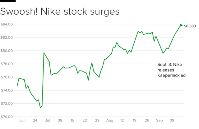 Nike stock price reaches all-time high 