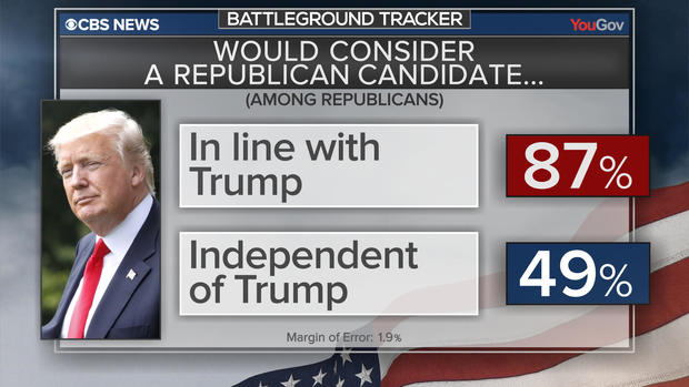 bt-poll-gop-candidate.jpg "srcset =" https://cbsnews3.cbsistatic.com/hub/i/r/2018/09/23/7a304b40-3b5c-4de6-89bb-d152deaebc17/resize/620x/90a9f73cb4a163ff7b835fb03bf41c66 /bt-poll-gop-candidate.jpg 1x "/></span><figcaption/></figure>
<p>As for Democrats, most say their 2018 vote will oppose President Trump. Eighty-seven percent of Democrats say they would consider supporting a Democratic candidate who wanted to impeach Mr. Trump. In comparison, only four out of ten candidates would consider a candidate willing to work with the president.</p>
<figure class=