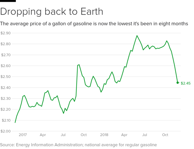 crude oil prices plunge propelling gas to lowest prices of the year cbs news crude oil prices plunge propelling gas