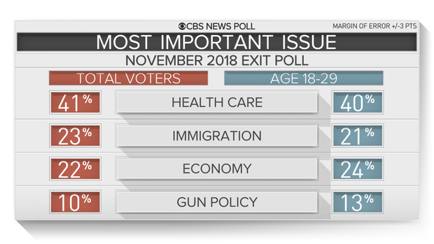 4-exit-poll-young-issue.png