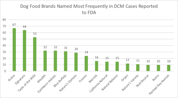 dog-food-brands-named-most-frequently-in-dcm-cases-reported-to-fda.png 