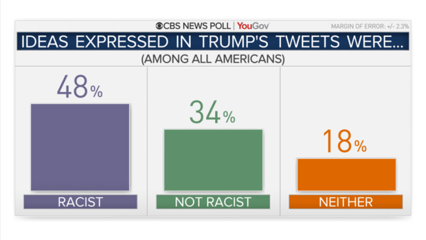 Most Americans Disagree With Trumps Go Back Tweets — Cbs News Poll