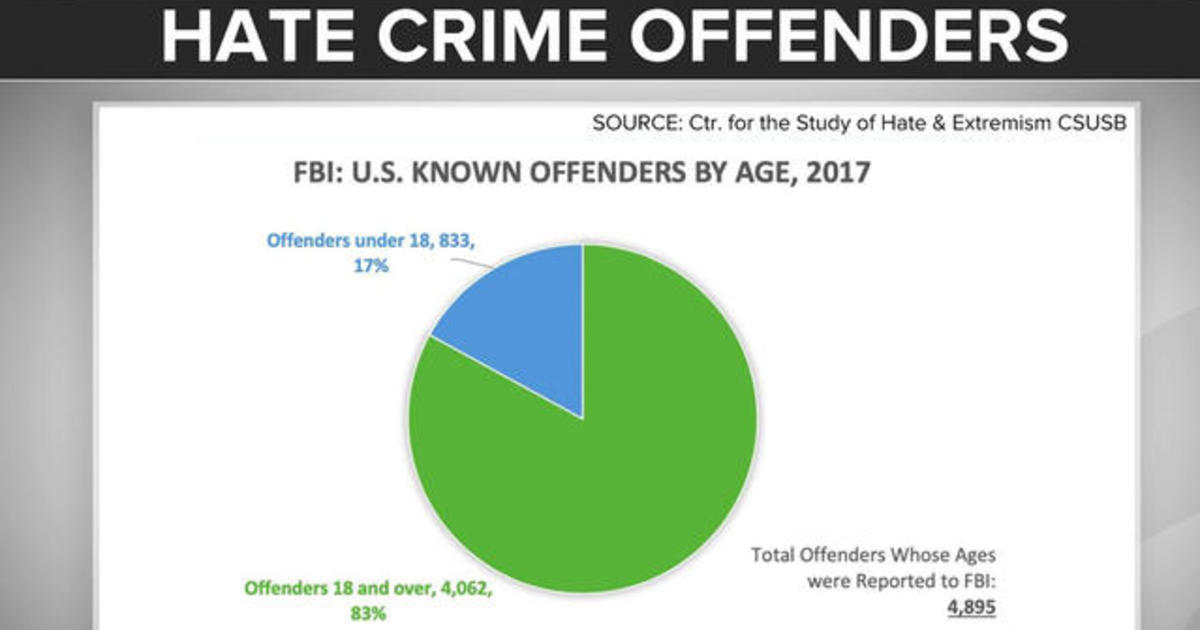 A new report finds hate crimes are on the rise across the country CBS