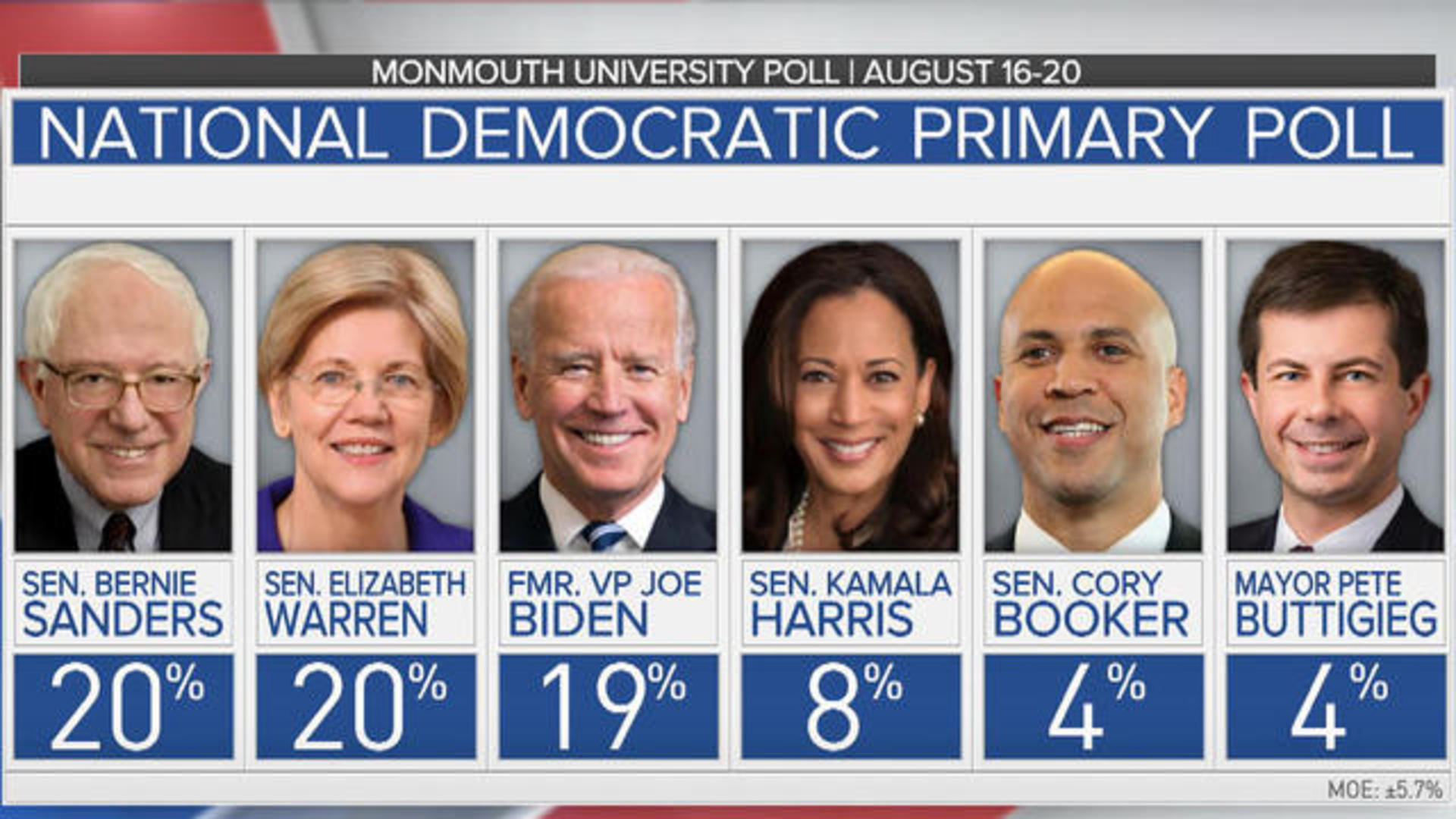 Playful ubetinget Scan Polls show Biden, Sanders and Warren at top of 2020 Democratic field - CBS  News