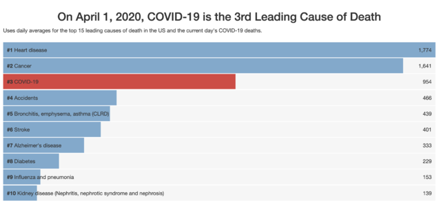 The Top 10 Causes Of Death