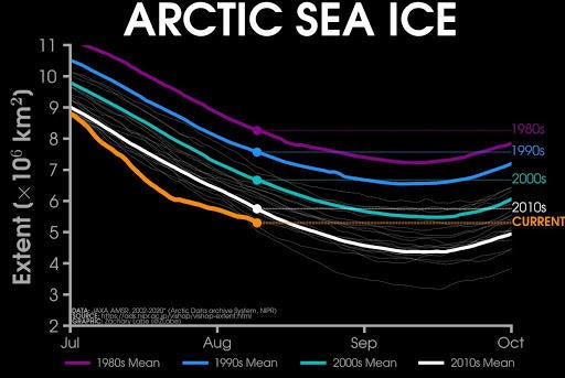 In just 15 years, the Arctic Ocean may be ice-free in summer, study says
