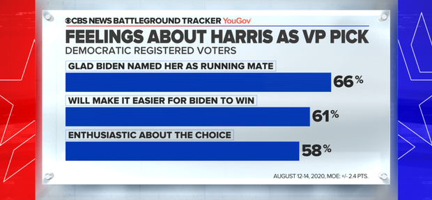 Democrats Happy With Harris Pick And Biden Holds Lead Ahead Of ...